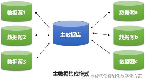 数据治理与数据集成的演进之路 电脑动画设计的变革视角